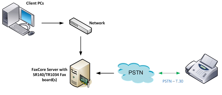 FaxCore Stand-Alone Network Architecture